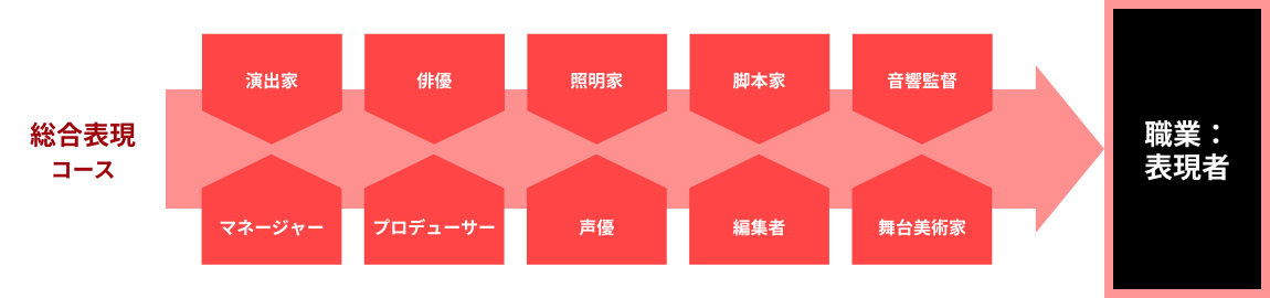 総合表現個コース