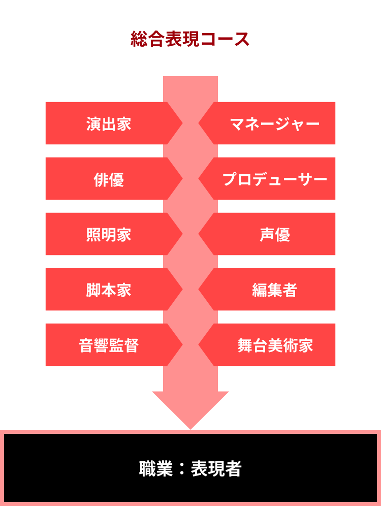総合表現個コース